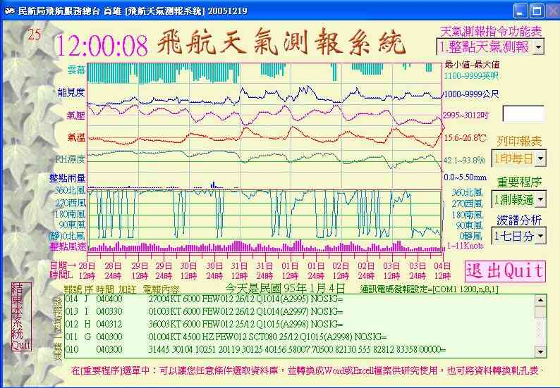 航空氣象收發報整合系統