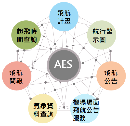 航空情報服務網AES