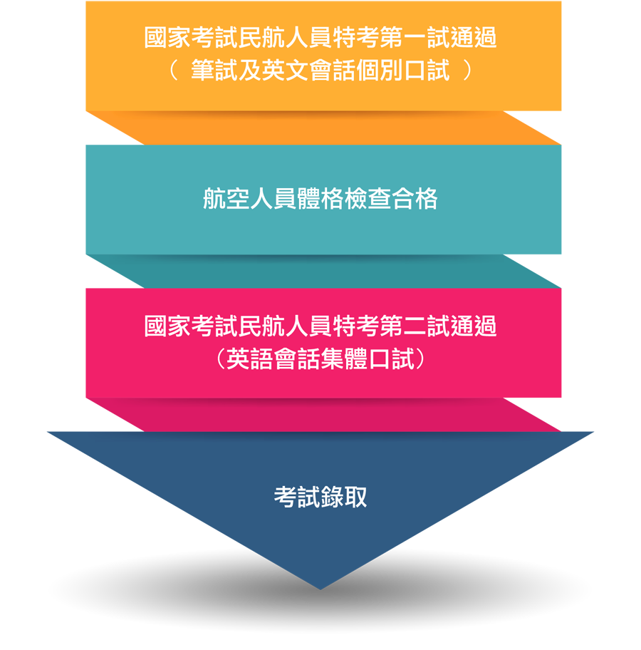 加入飛航管制員具備公務員流程圖