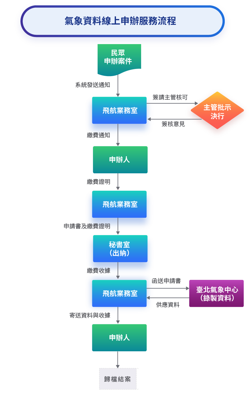 氣象資料線上申辦服務流程