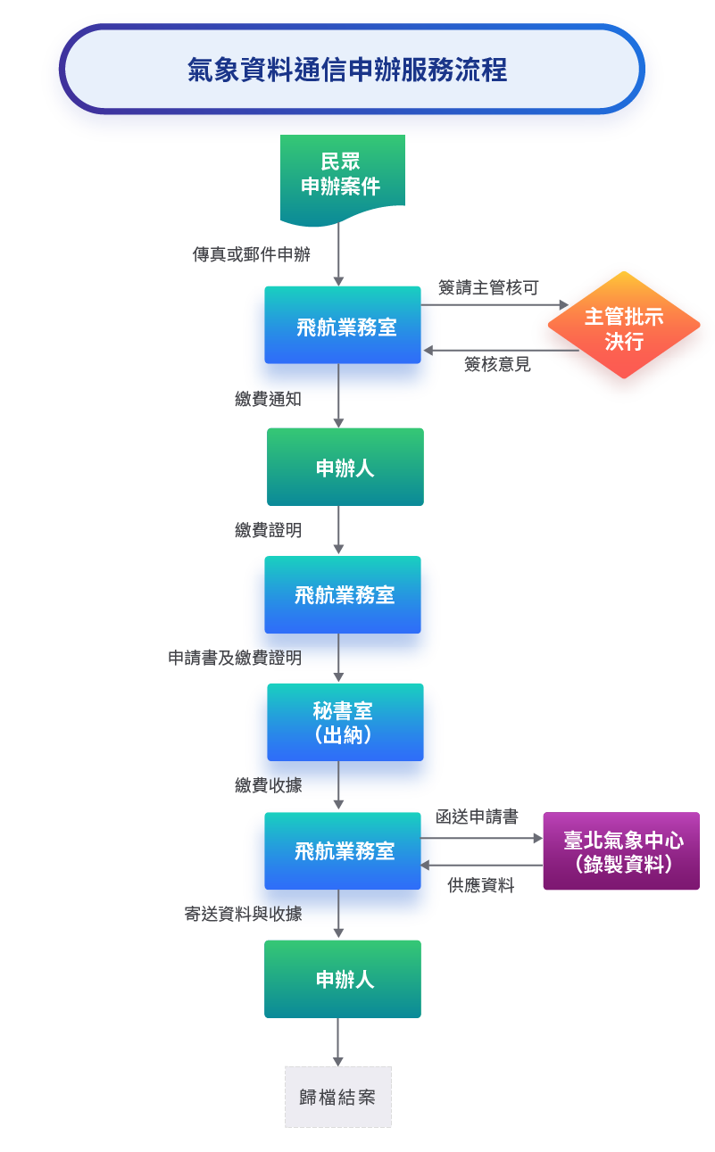 氣象資料通信申辦服務流程