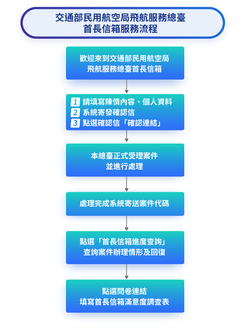 交通部民用航空局飛航服務總台首長信箱服務流程